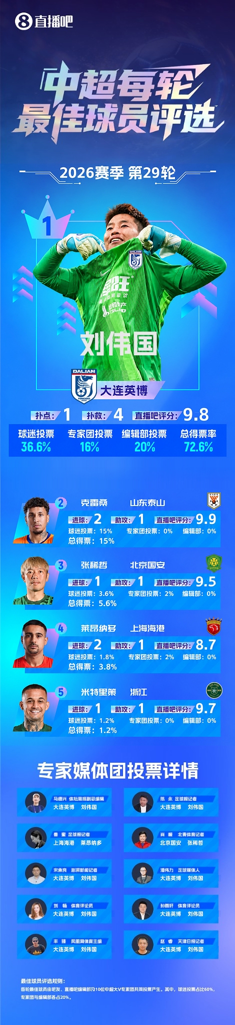 中超第29轮最佳:刘伟国扑出蓉城冠军点,延续争冠悬念! 中超第29轮最佳:刘伟国扑出蓉城冠军点,延续争冠悬念!